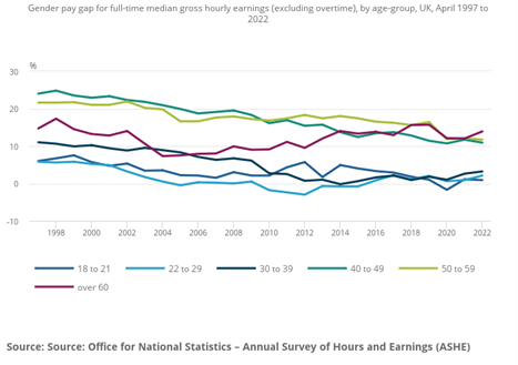 Figure 1: Gender pay gap for full time employees aged 40 and over compared with younger staff 