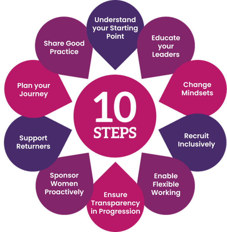 WISE Ten Steps Framework to retain and progress women in STEM