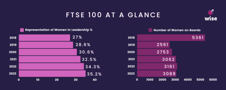 The Current State of Gender Balance in the UK’s Biggest Organisations