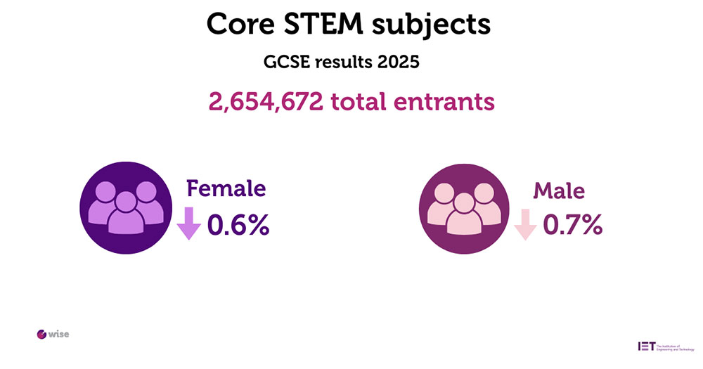 Core STEM subjects - GCSE results 2025: 2,654,672 total entrants. Female down 0.6%, male down 0.7%